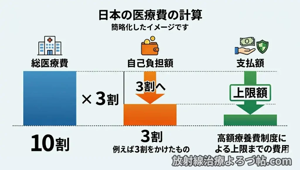 実際の医療費負担の解説